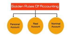 Golden Rules Of Accounting With Examples