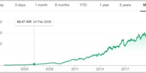 why asian paints share price down today